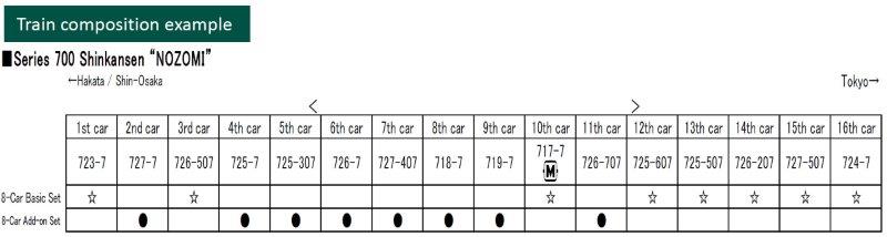 Series 700 Shinkansen &ldquo;NOZOMI&rdquo; Train Composition Example